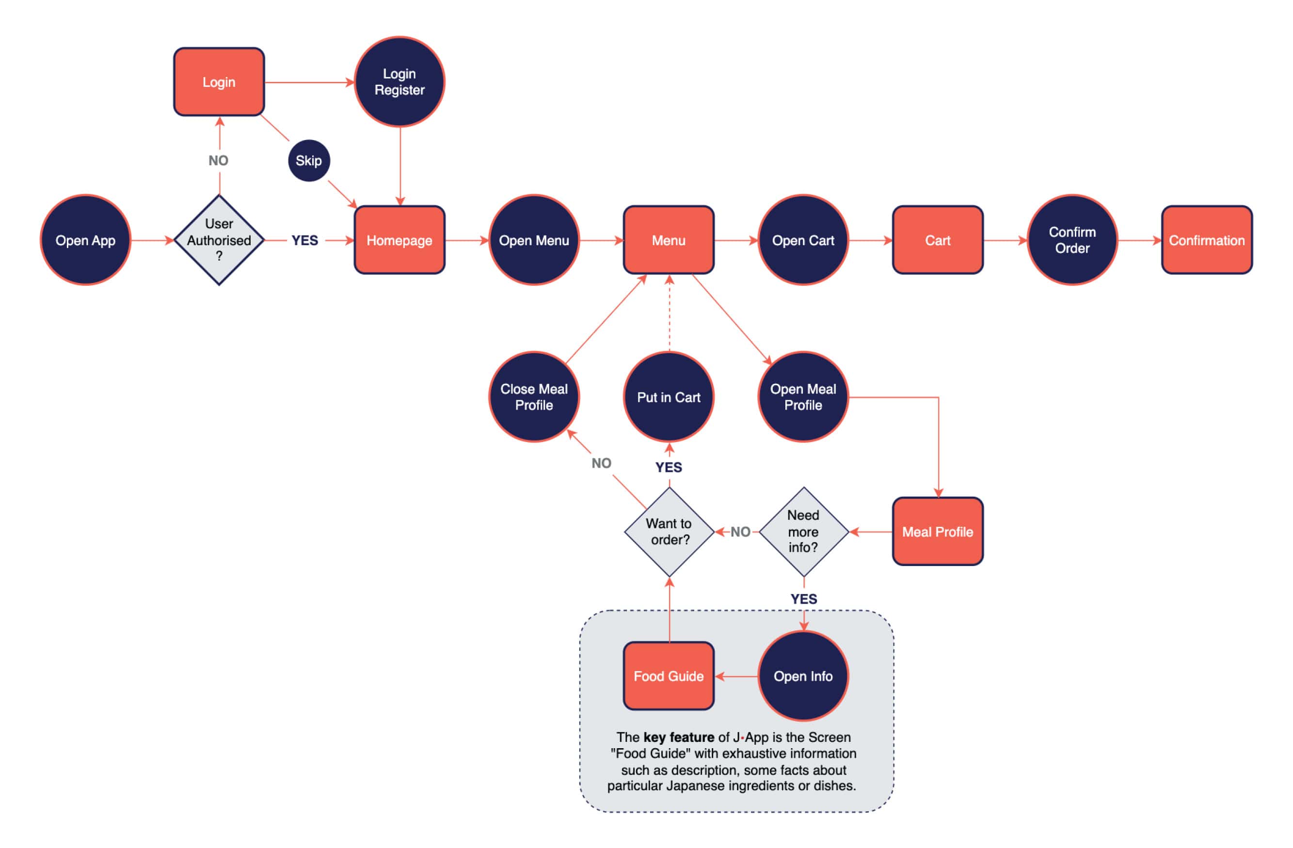 User Flow